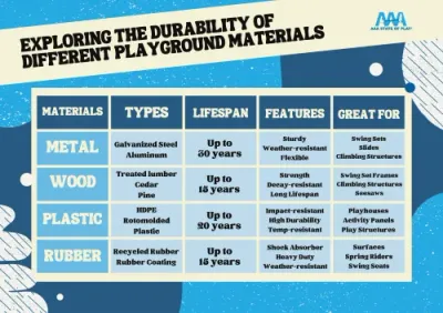Playground material durability comparison metal plastic wood