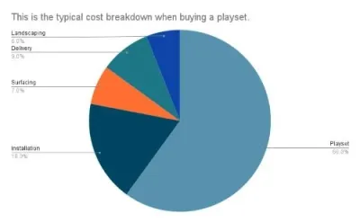 Playset purchase cost breakdown chart equipment installation
