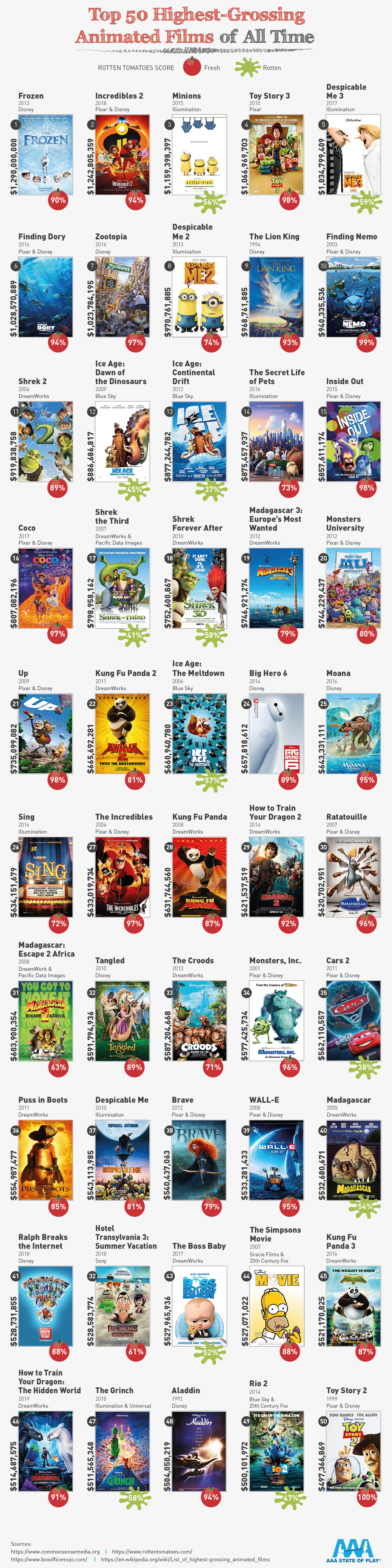 30 Highest Grossing Animated Movies of All Time Worldwide